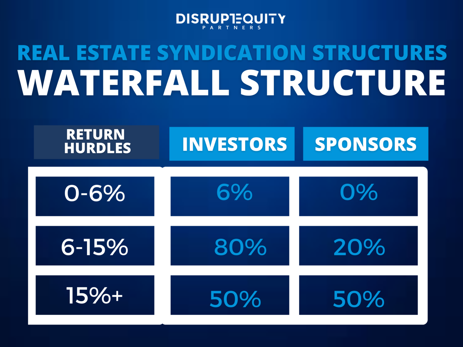 Real Estate Syndication Structures- A Simple Guide - Disrupt Equity