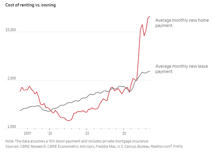 Cost of Renting v. Owning