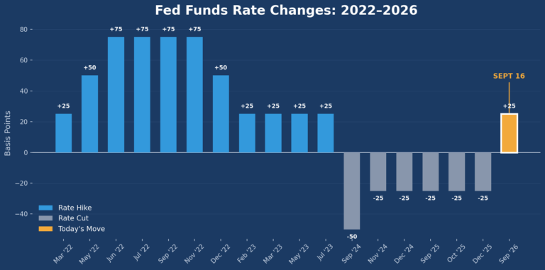 Fed Rate Changes Chart