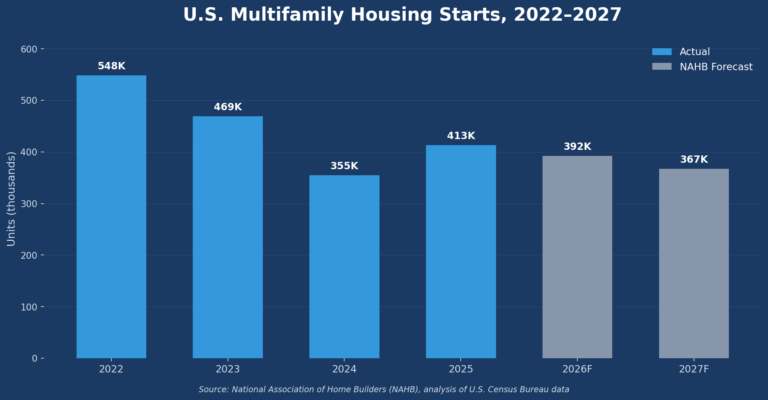 multifamily_starts_chart